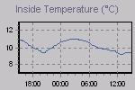 Inside Temperature Graph Thumbnail