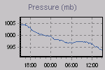 Pressure Graph Thumbnail