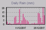 Daily Rain Graph Thumbnail
