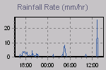 Rain Graph Thumbnail