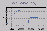 Today's Rainfall Graph Thumbnail