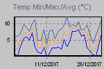 Temp Min/Max Graph Thumbnail