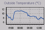 Temperature Graph Thumbnail