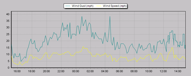 Weather Graphs