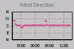 Wind Direction Thumbnail