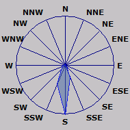 Wind Rose