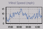Wind Graph Thumbnail